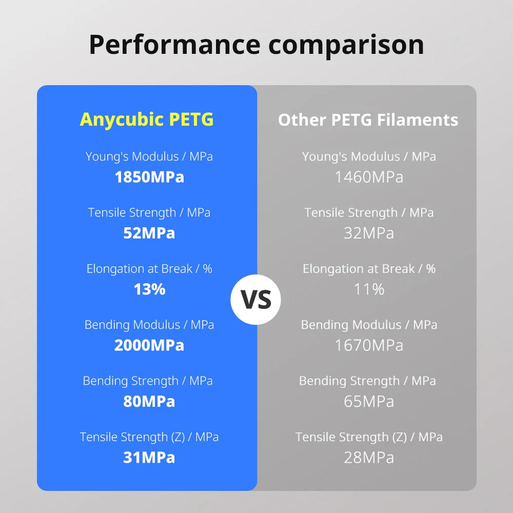 ANYCUBIC Filament PETG 3D Printer Filament 1kg/Roll Multicolor 1.75mm Plastic 3D Printing For Kobra 3 Combo S1C for 3D Printer